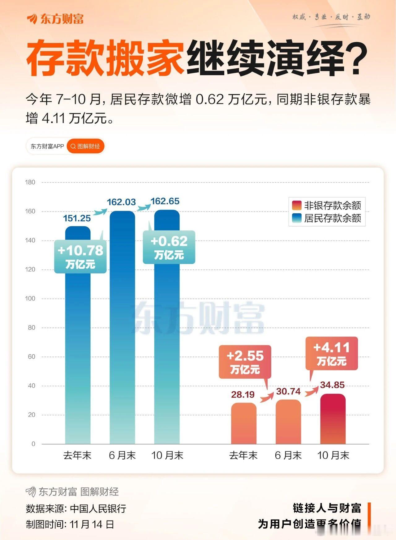 存款继续搬家，今年前10个月非银存款暴增4万亿！ 