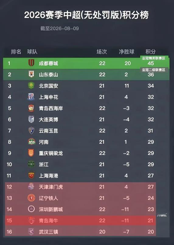 中超22轮过后，保级形势再生变数，看过这份榜单后，或许降级球队已锁定七八！
联赛
