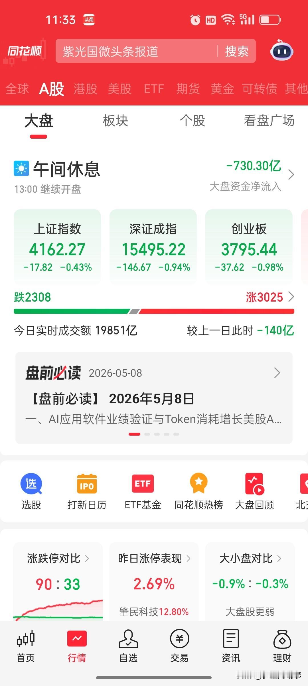 午评：创业板指跌近1%，人形机器人概念爆发，港口航运冲高

市场概况

5月8日