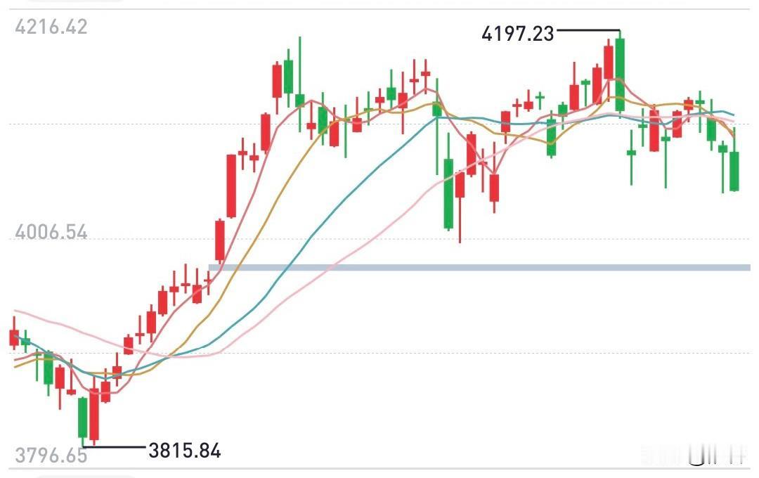 上证指数从走势来看趋势是向好的，但是从技术分析的角度下方的缺口是要补的，可能就是