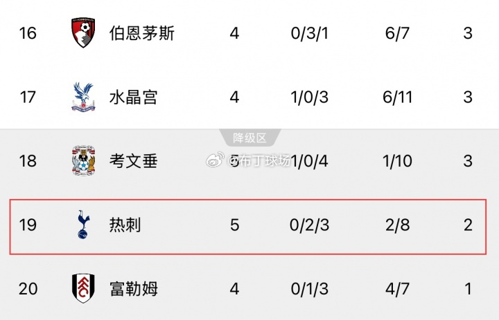 不要过来啊！若曼联今日不胜富勒姆，热刺将在英超垫底三周开局彻底崩盘！热刺五轮不胜