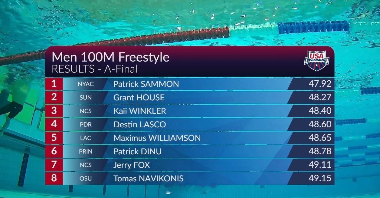 美国游泳系列赛印第安纳波利斯站 男100自决赛Sammon 47.92 