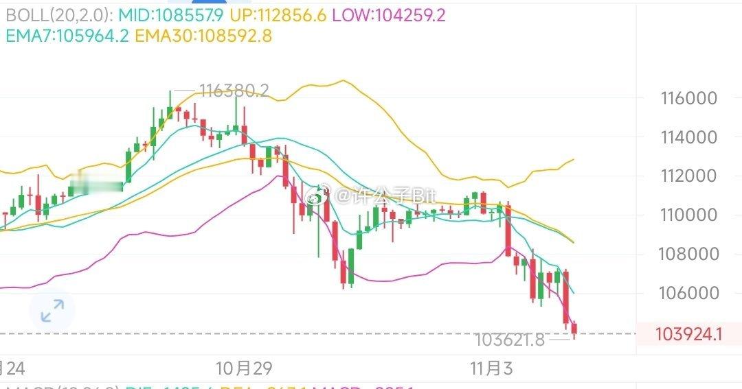 在博一次反弹！ 白磐瀑布过后一直阴跌，四小时级别103500附近再次探底，有机会