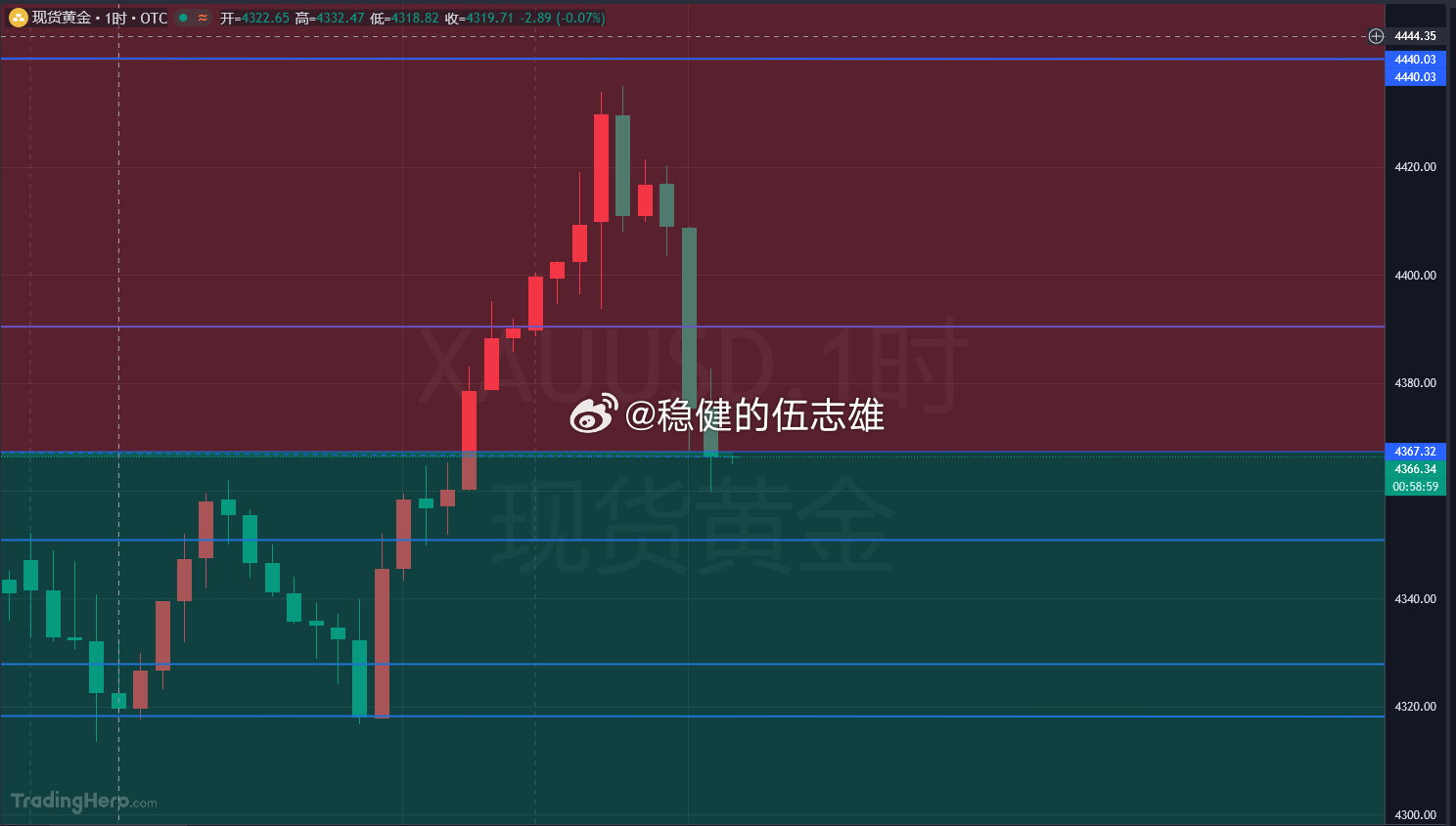 黄金4365附近在多一次，刹车6美金，目标10-15美金！金价黄金
