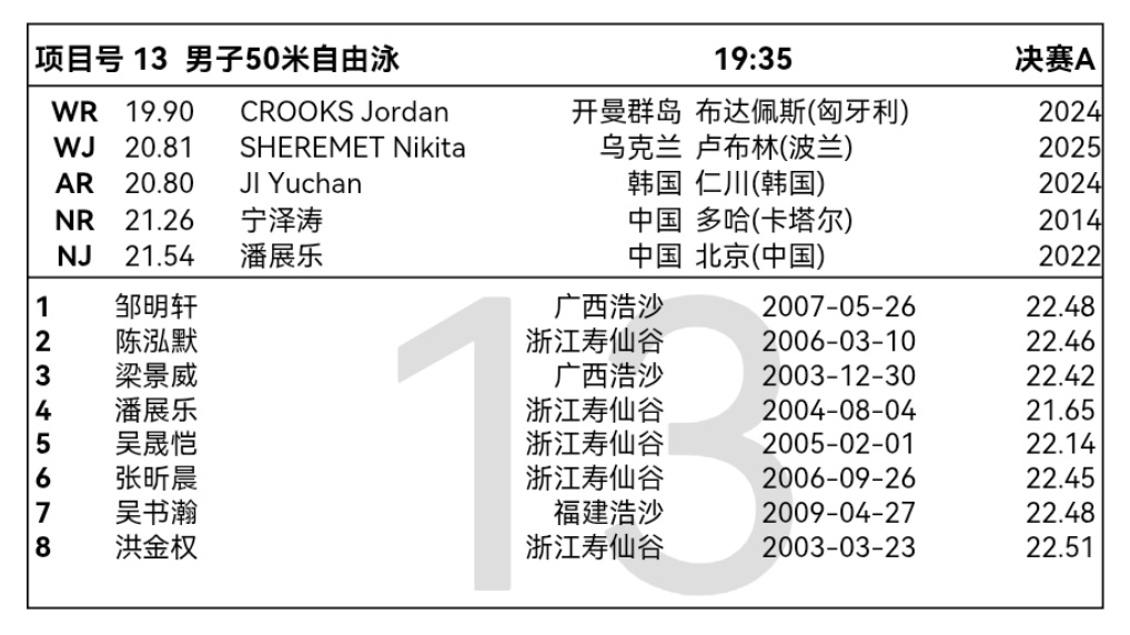 潘展乐2026年全国夏季游泳锦标赛 潘展乐2026年全国夏季游泳锦标赛 day2
