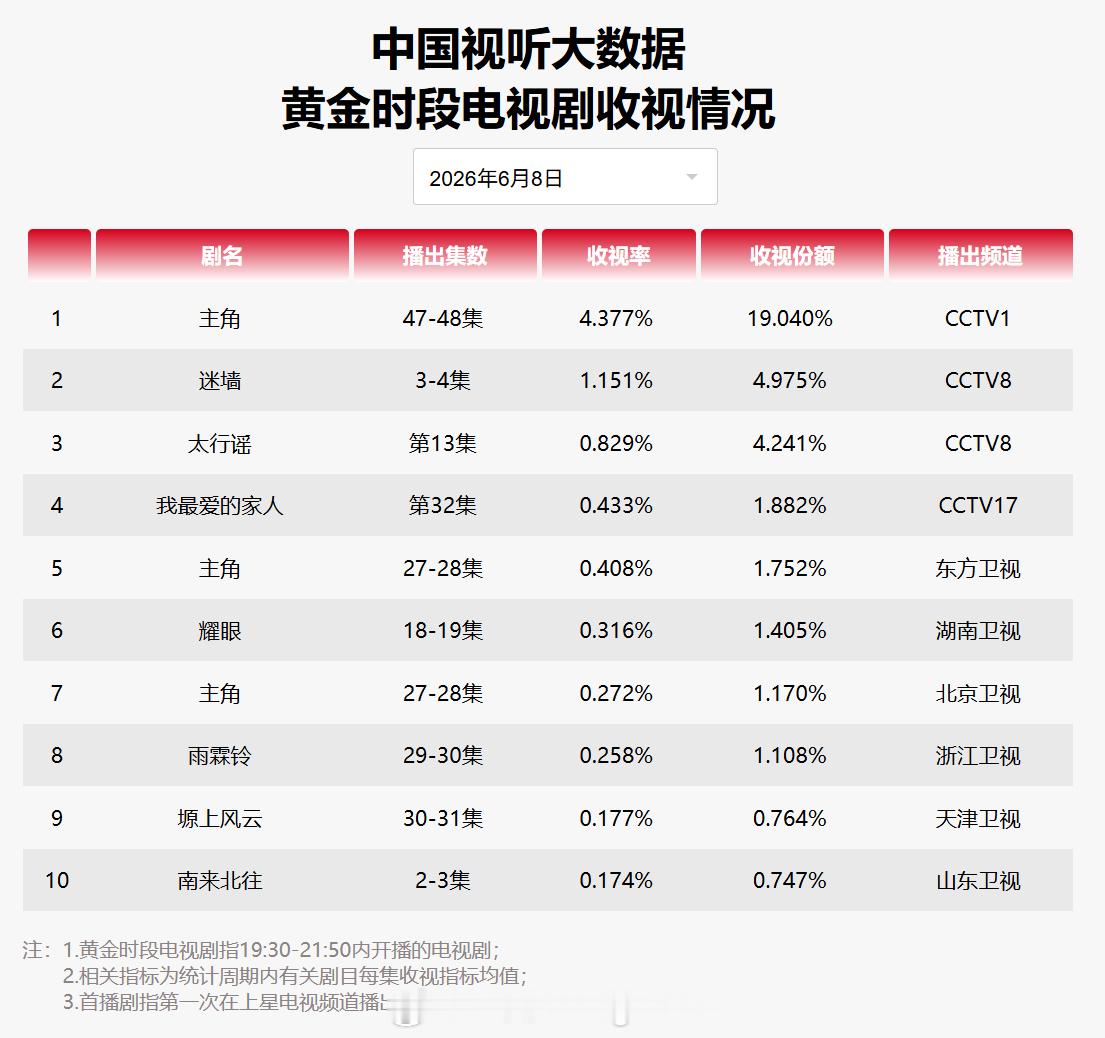 2026年6月8日中国视听大数据CVB黄金档电视剧收视率日榜TOP101 主角 
