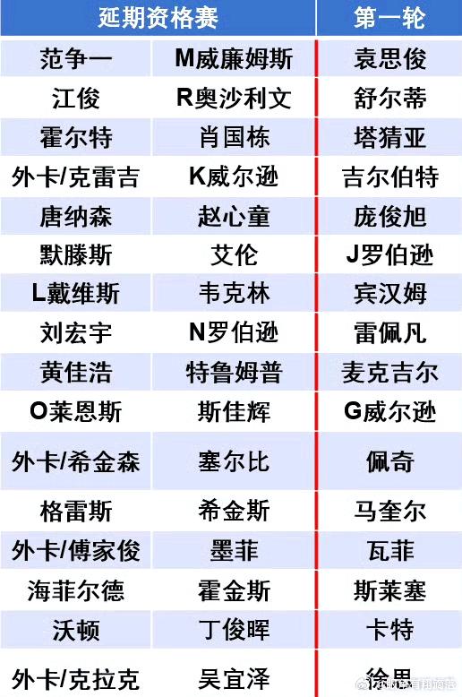 2026斯诺克深圳公开赛正赛签表出炉，世界前16需要先打延期资格赛，晋级正赛者才