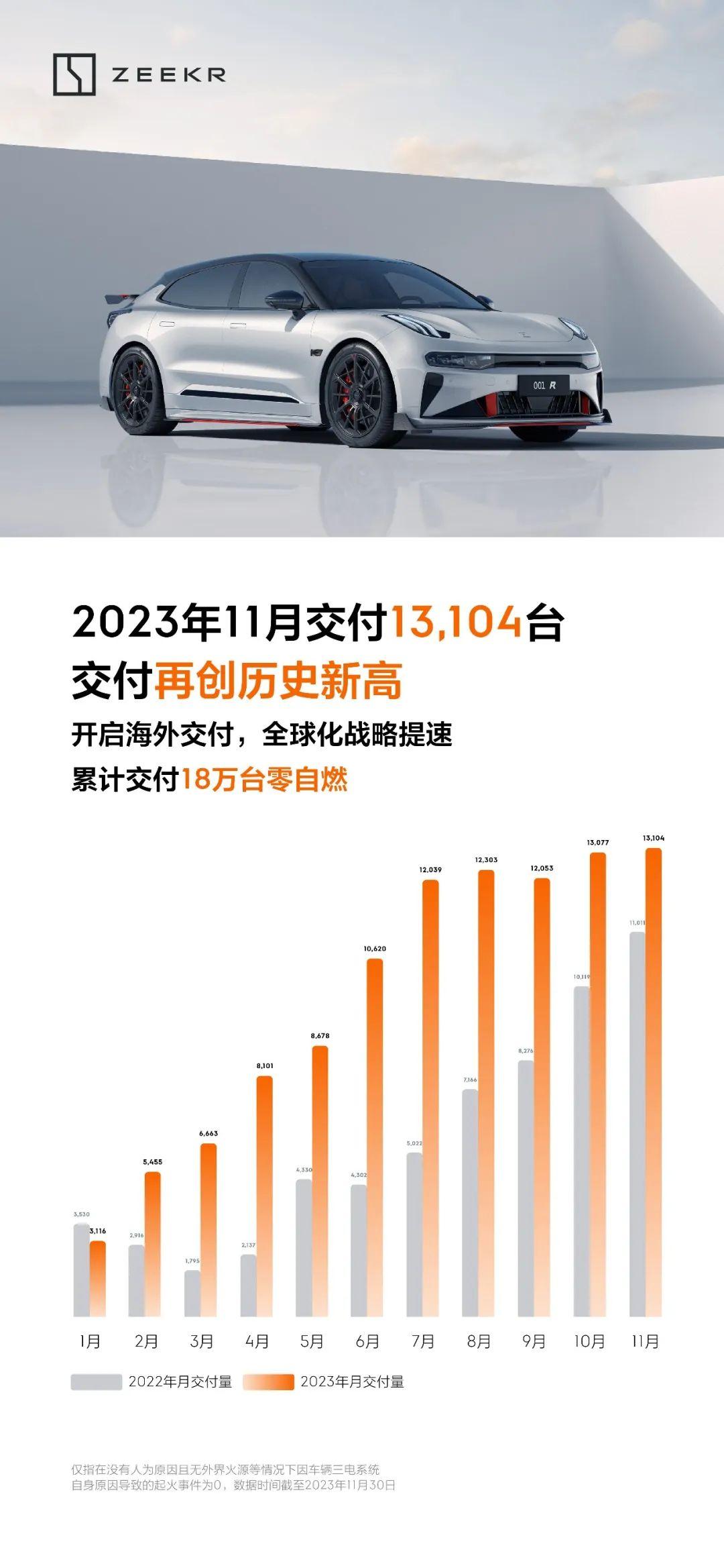 极氪11月交付13104台

挺好的了，极氪 007 这个爆款还没交付的情况下，