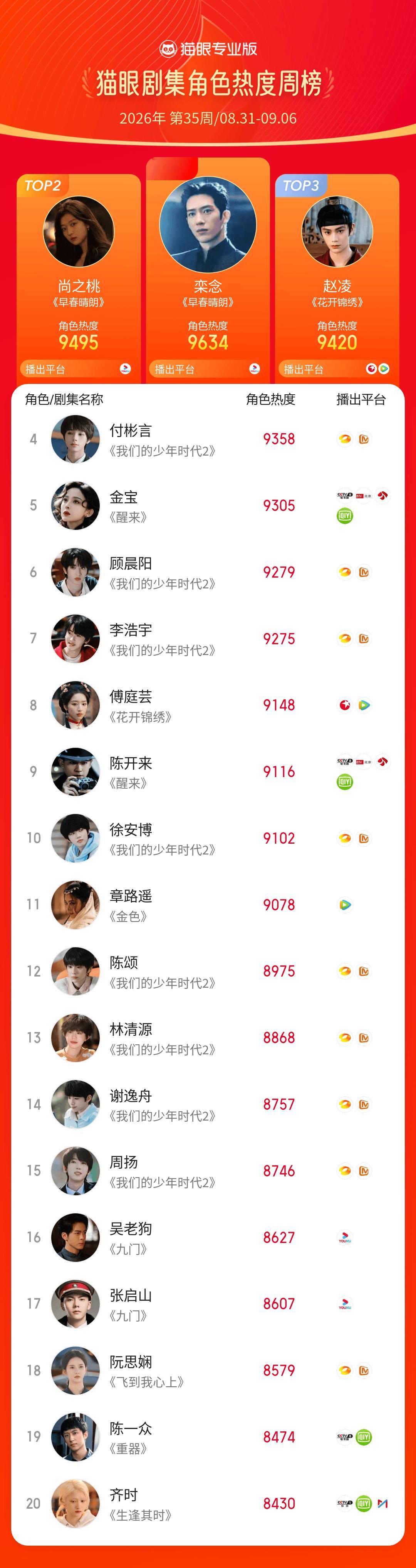 2026第35周猫眼角色热度榜    猫眼专业版2026年第35周猫眼角色热度周