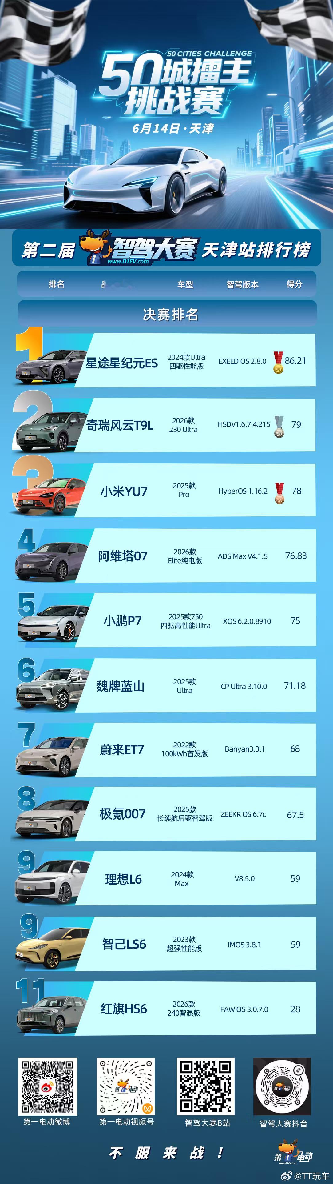 阿维塔阿维塔 小米终于第三了很棒！👏🏻 