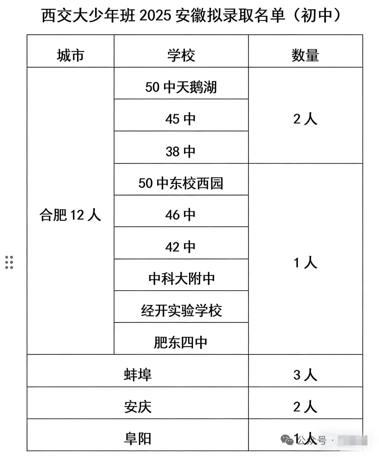 西交少年班放榜，安徽初中组遭遇“过山车”：从18人到3人
