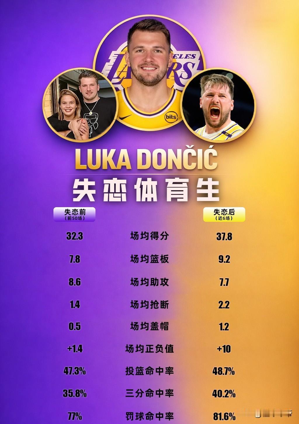 心中无女人投篮自然神，分手后的东契奇赛乔丹！

自从东契奇和未婚妻宣布分手后，东