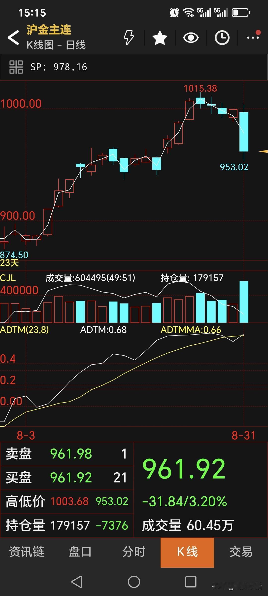 今天是8月份的
最后一个交易日。
从沪金的日K线走势图，
可以明显看出，
当日大