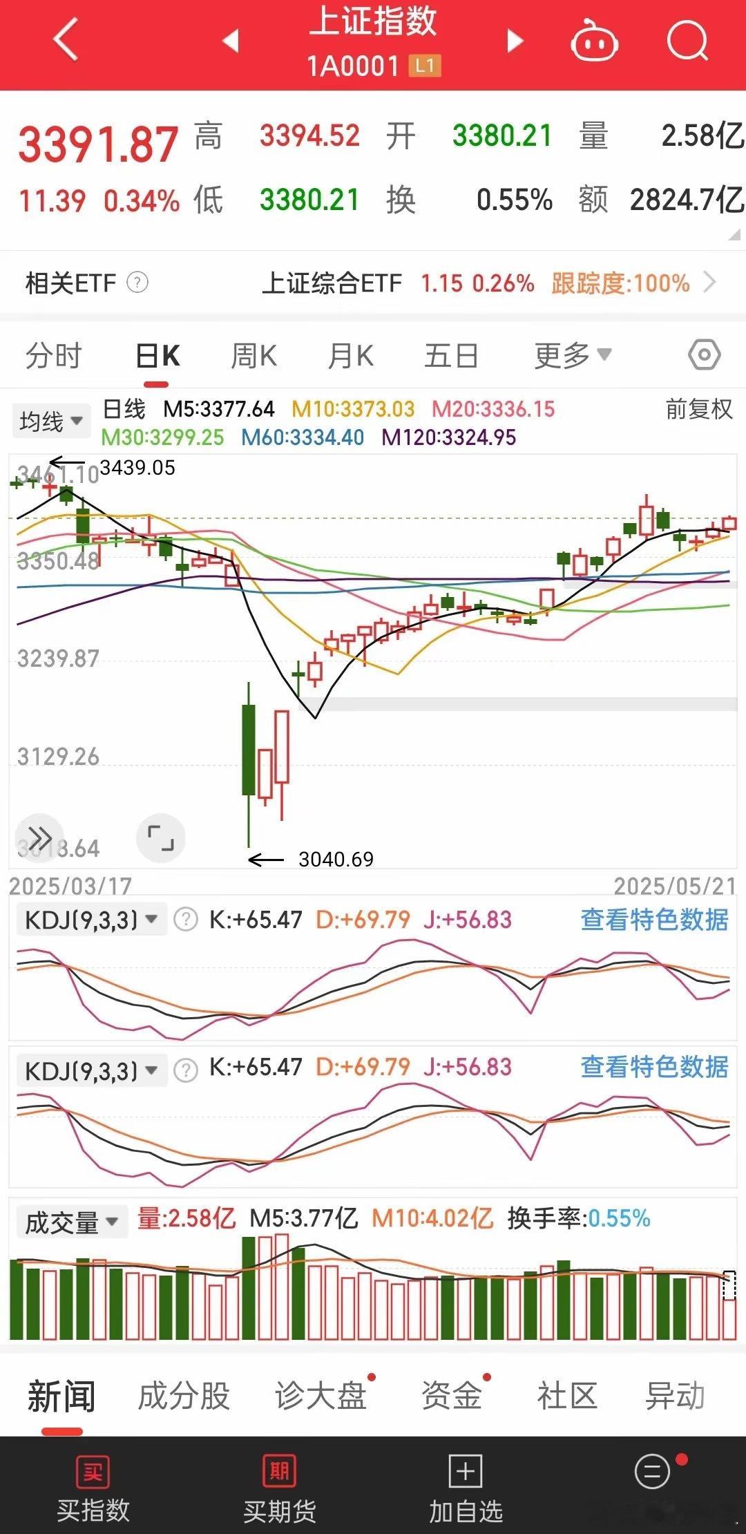 又是放量拉升诱多，又是陷阱，这应该是大多数空仓空头的想法，只要自己卖出，大盘就必
