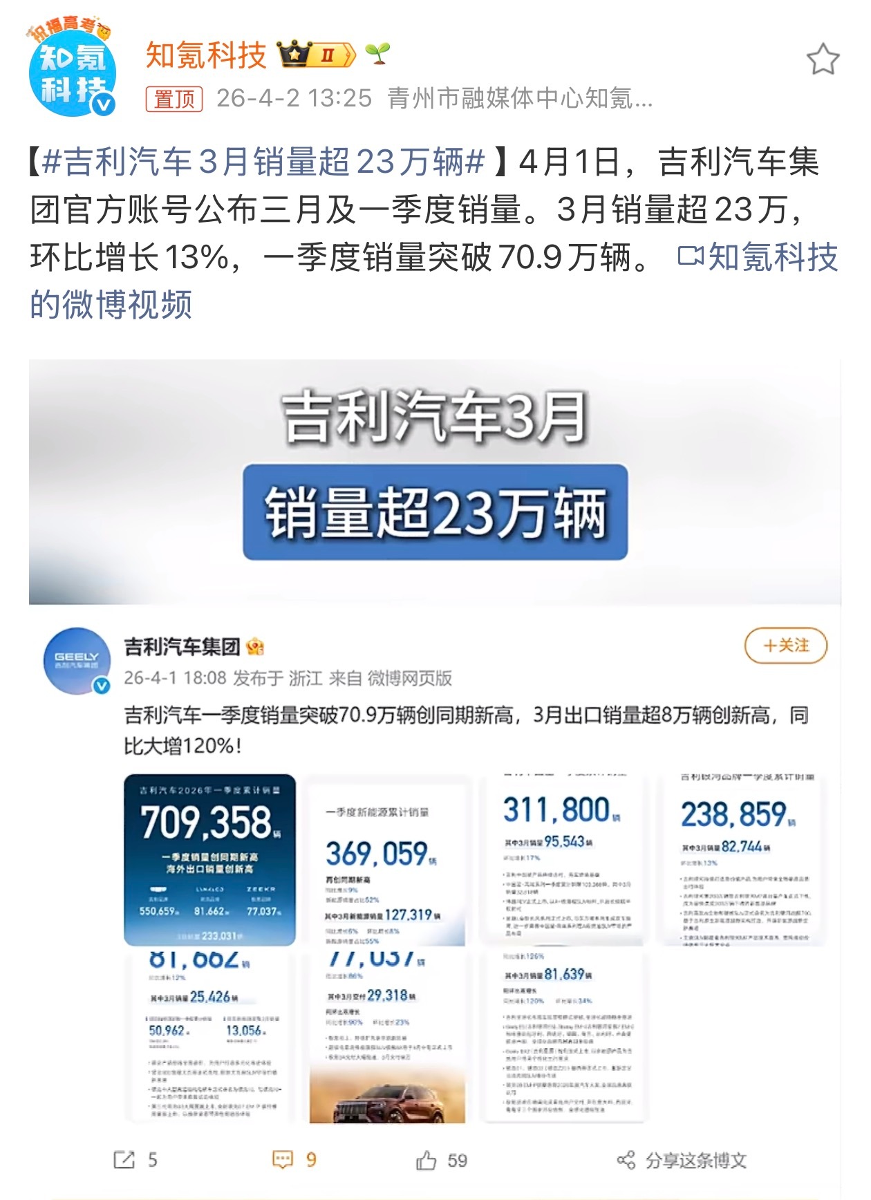 吉利汽车3月销量超23万辆一季度70.9万辆，3月份超23万辆，这个成绩没得黑。