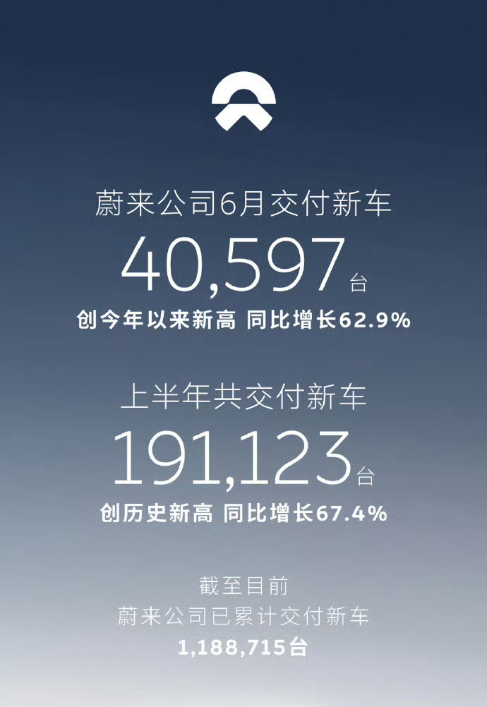 蔚来6月新车交付创新高蔚来六月份交出了一份相当亮眼的成绩单，单月交付刷新年内纪录