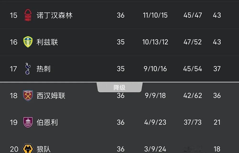 稍早前结束的英超联赛中，西汉姆联主场0-1不敌阿森纳。随着本轮西汉姆联输球，也正