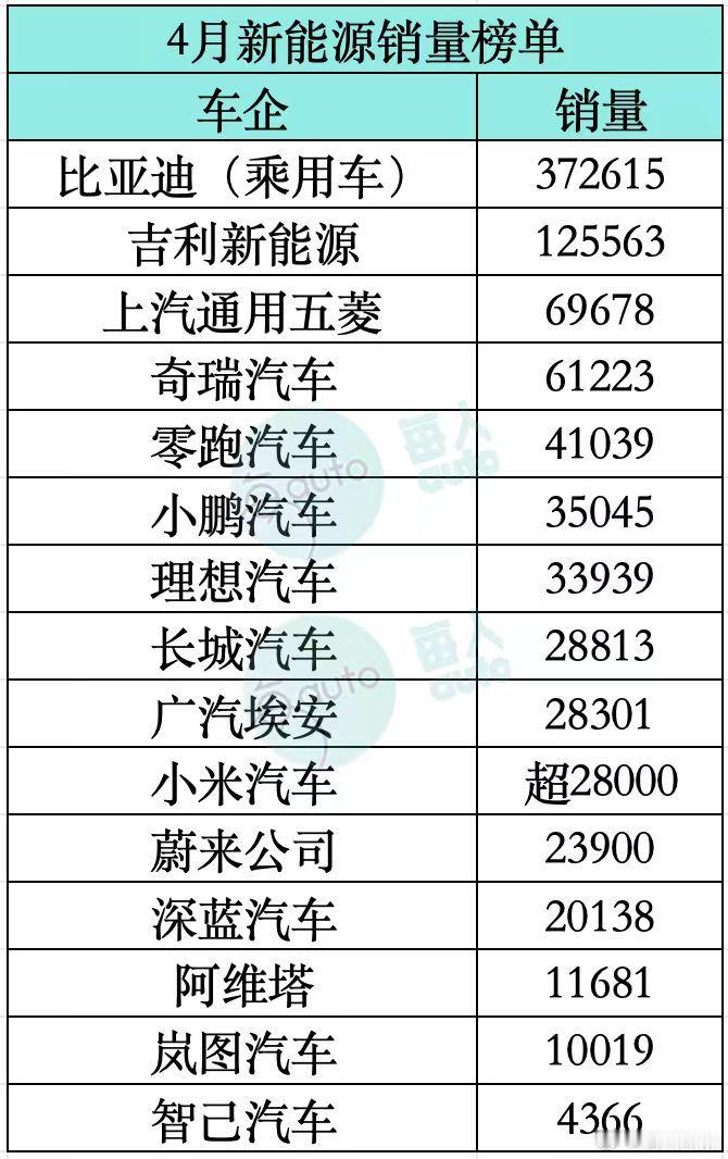 【每人Auto｜🚗4月新能源销量榜单🚗】 ​​​