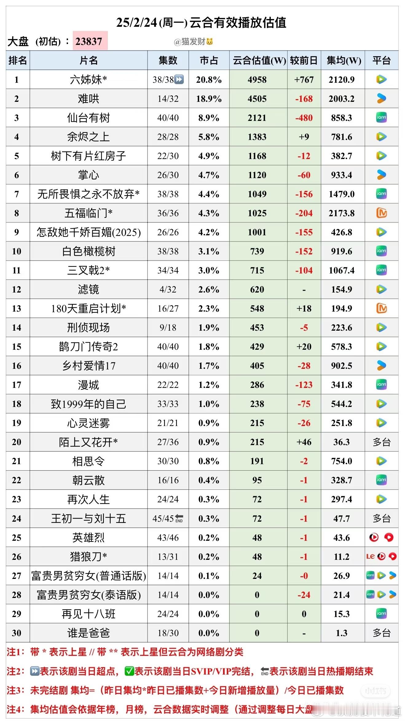 2月24日云合预估播放量大盘不仅没涨，还降了[允悲][允悲]难哄单集降了，降幅还