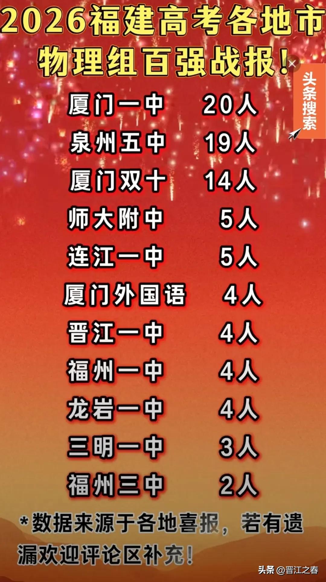 2026年福建省高考各地、区、县(市)、物理组百强战报[烟花][烟花][烟花]