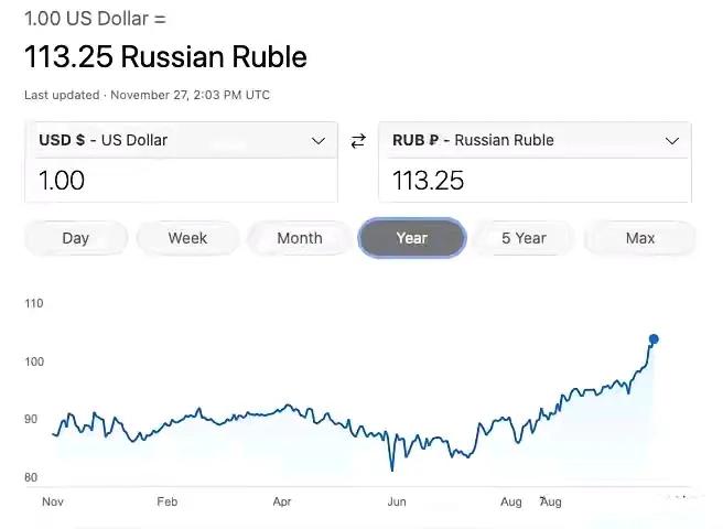 俄罗斯的卢布崩了，一美元兑换113卢布，而且卢布汇率还在继续暴跌中。这说明经过三