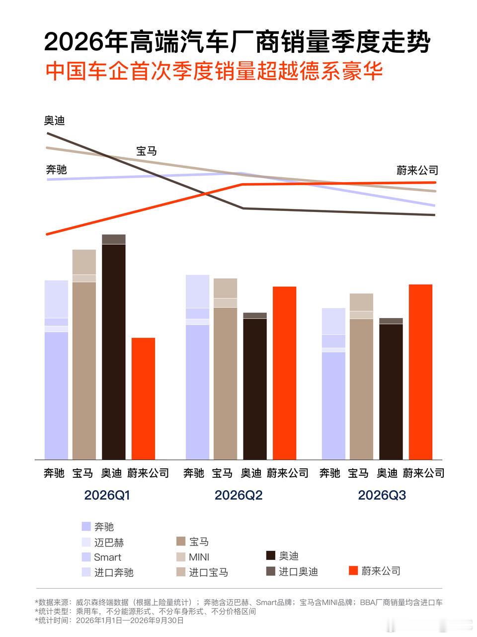 今年没有金九银十。9月乘用车零售同比跌了28%，10月前三周又跌22%，前三季度