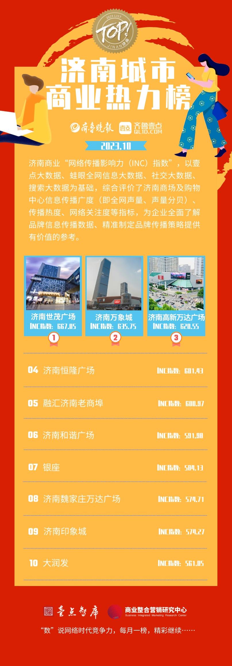 10月《济南城市商业热力榜》发布 “银十”消费亮点频出
