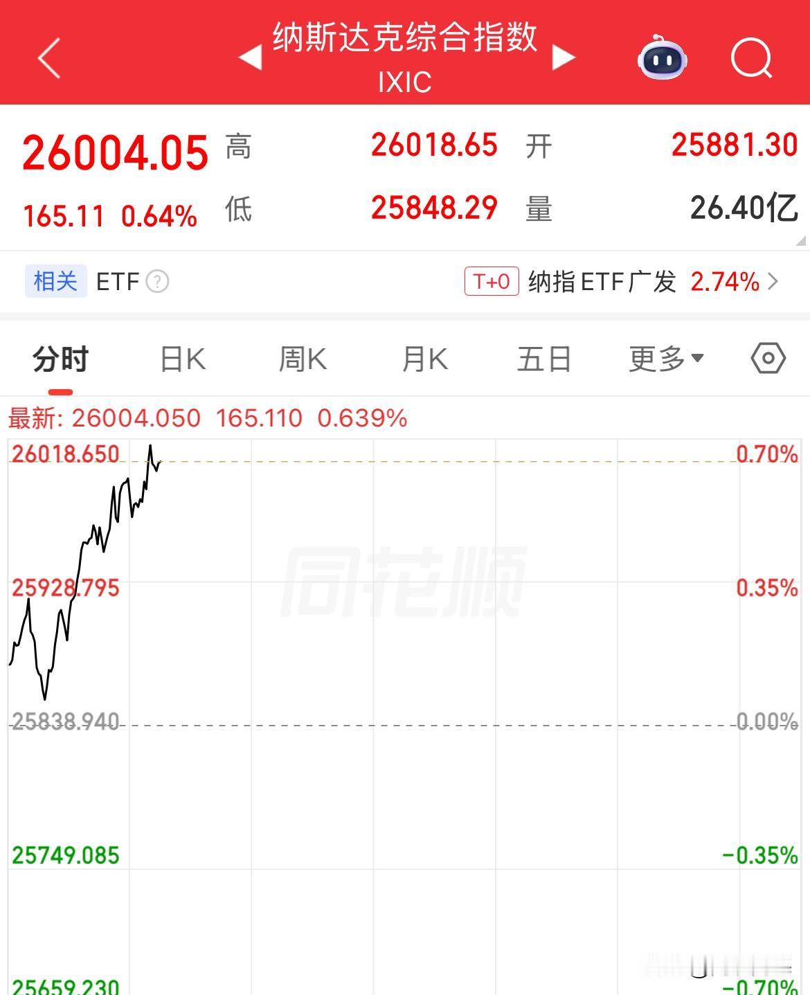 英伟达大涨2.72%，市值重回5.19万亿美元，特斯拉涨幅超4%，微软涨幅超2%