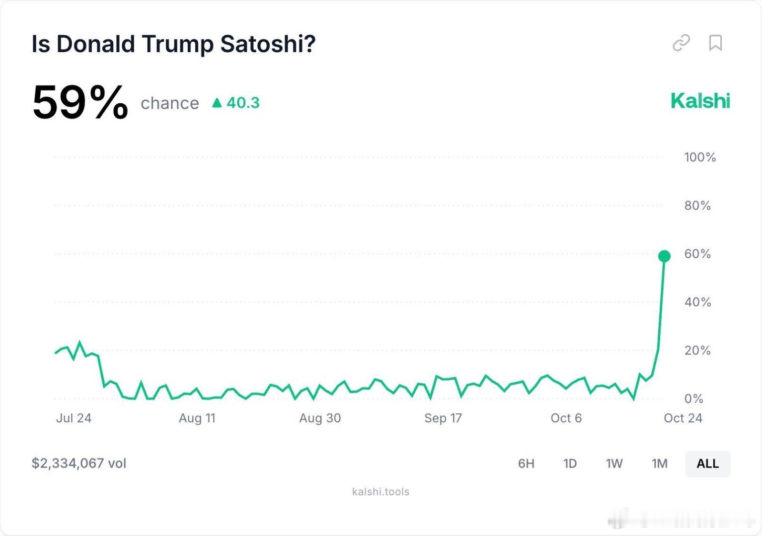 polymarket网站真是万事皆可下注，图一，特朗普说中本聪吗？图二，耶稣今年