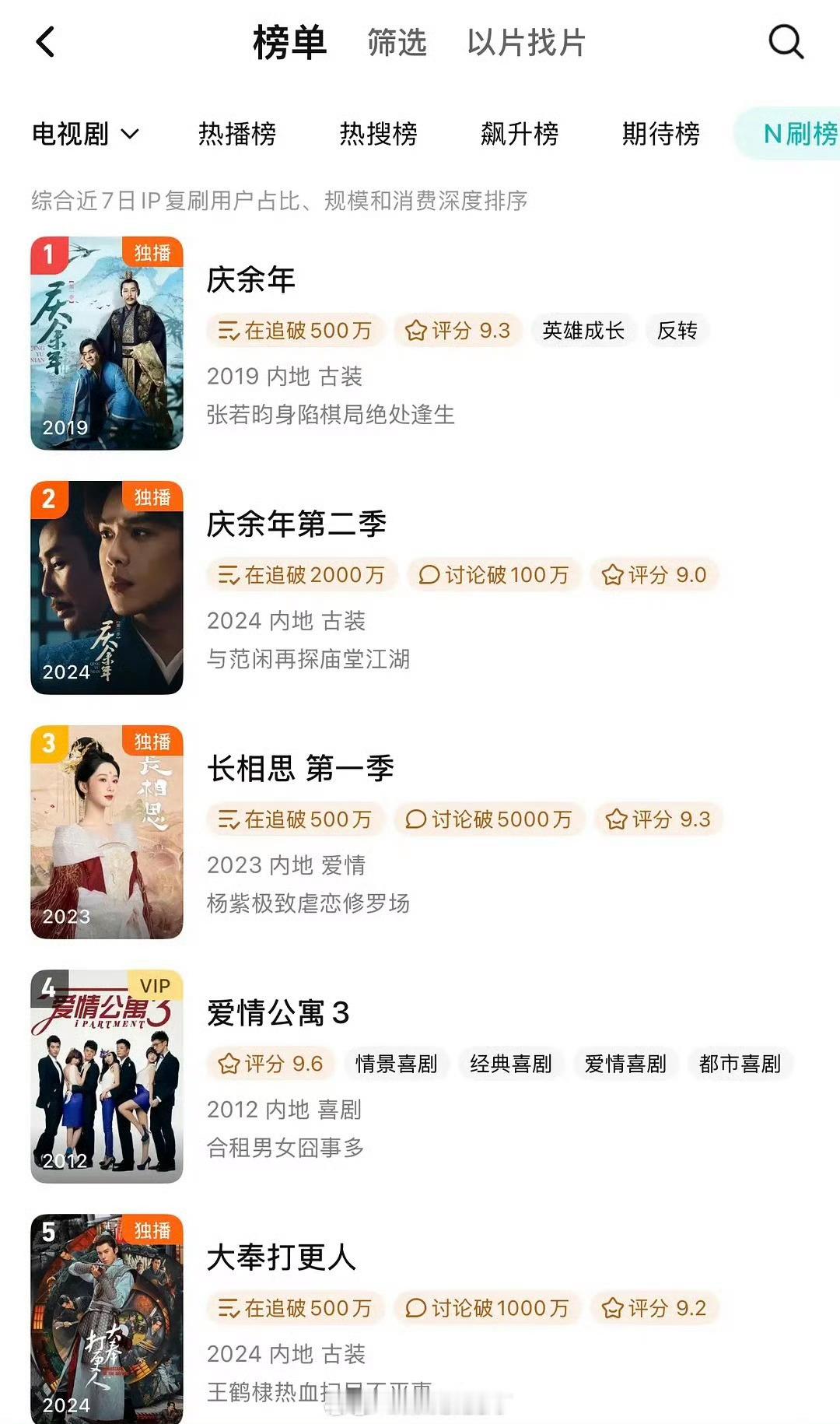 王鹤棣《大奉打更人》冲进N刷榜第五了，长尾效应好强  这个数据还是蛮强的吧？ 