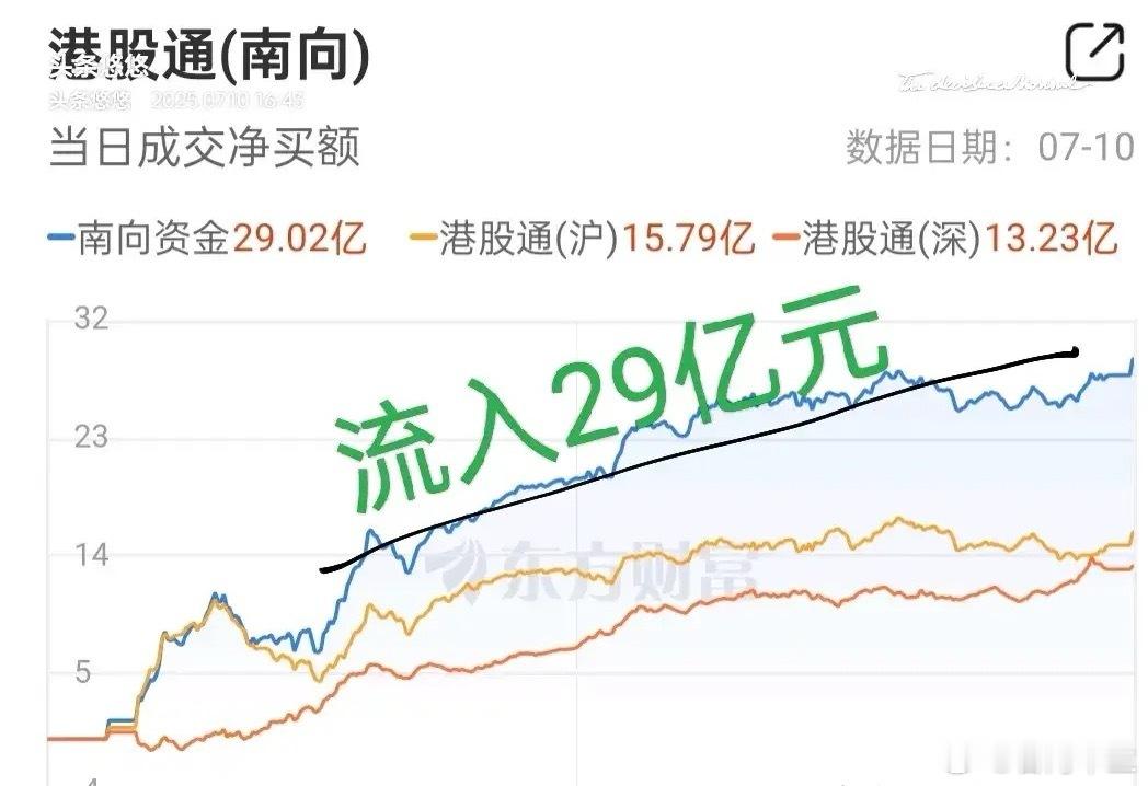 恒生科技指数收盘下跌0.29%，南向资金流入29亿元。    恒生科技指数今天再