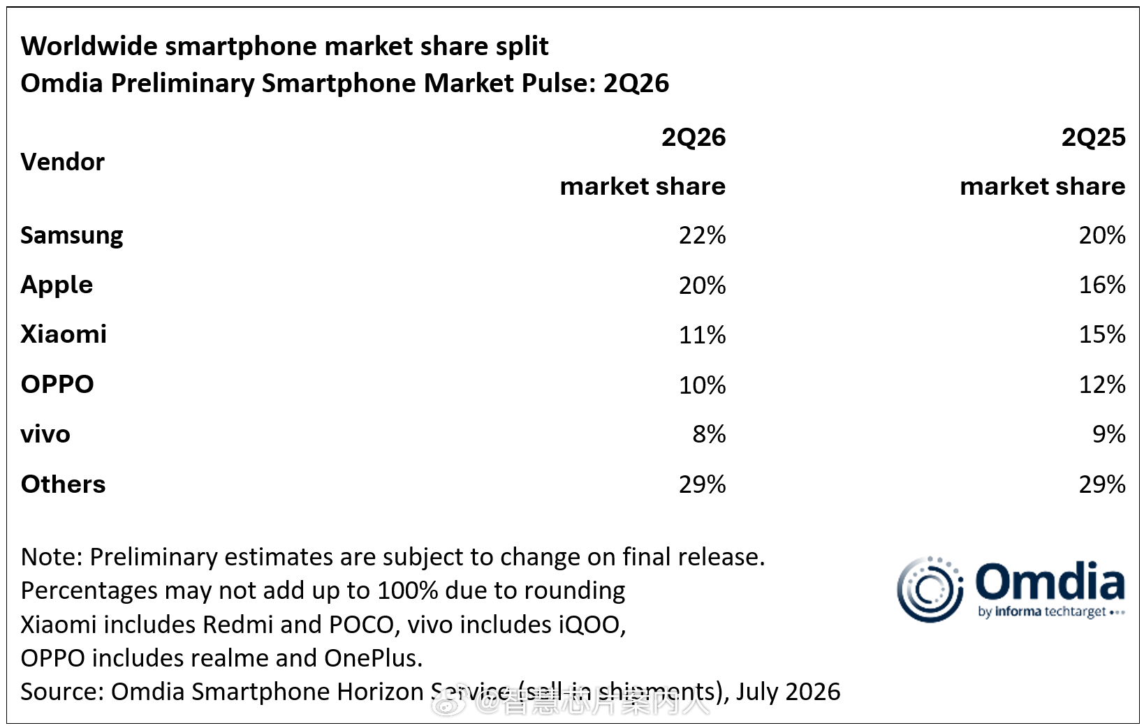 Omdia数据，26Q2全球智能机与中国智能机市场数据。全球市场同比下降4%，中