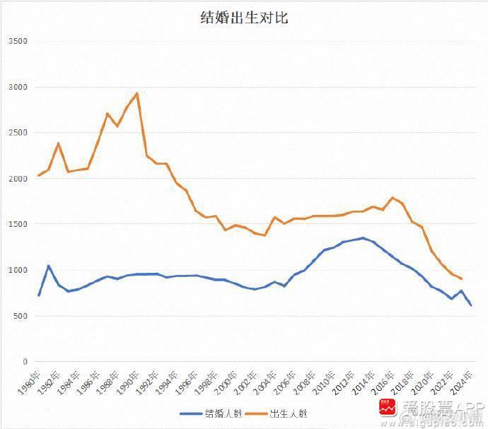 今天看到一个数据，说2024年全国登记数量610.6万对，减少20.5%，为有记