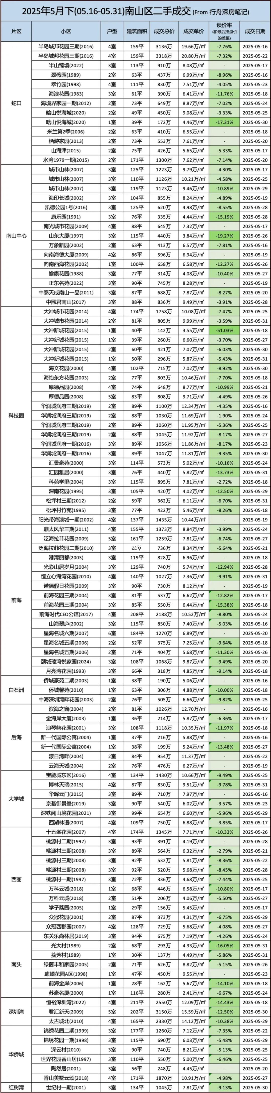 深圳各区二手房部分成交明细（5月下