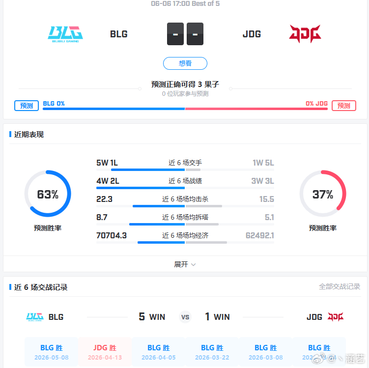 线下赛JDG多久没赢BLG了都BLG挺进败者组下一轮Knight说BLG回来了E