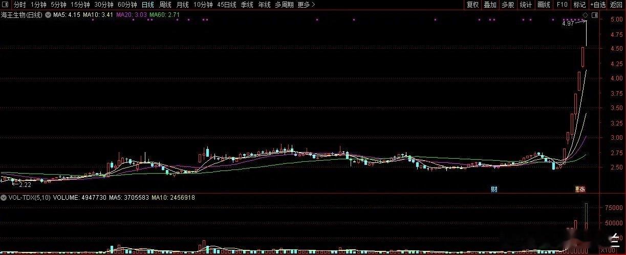 A股海王生物近期的走势也很牛，已经连续7个涨停板了，之所以出现这种持续大幅飙升的