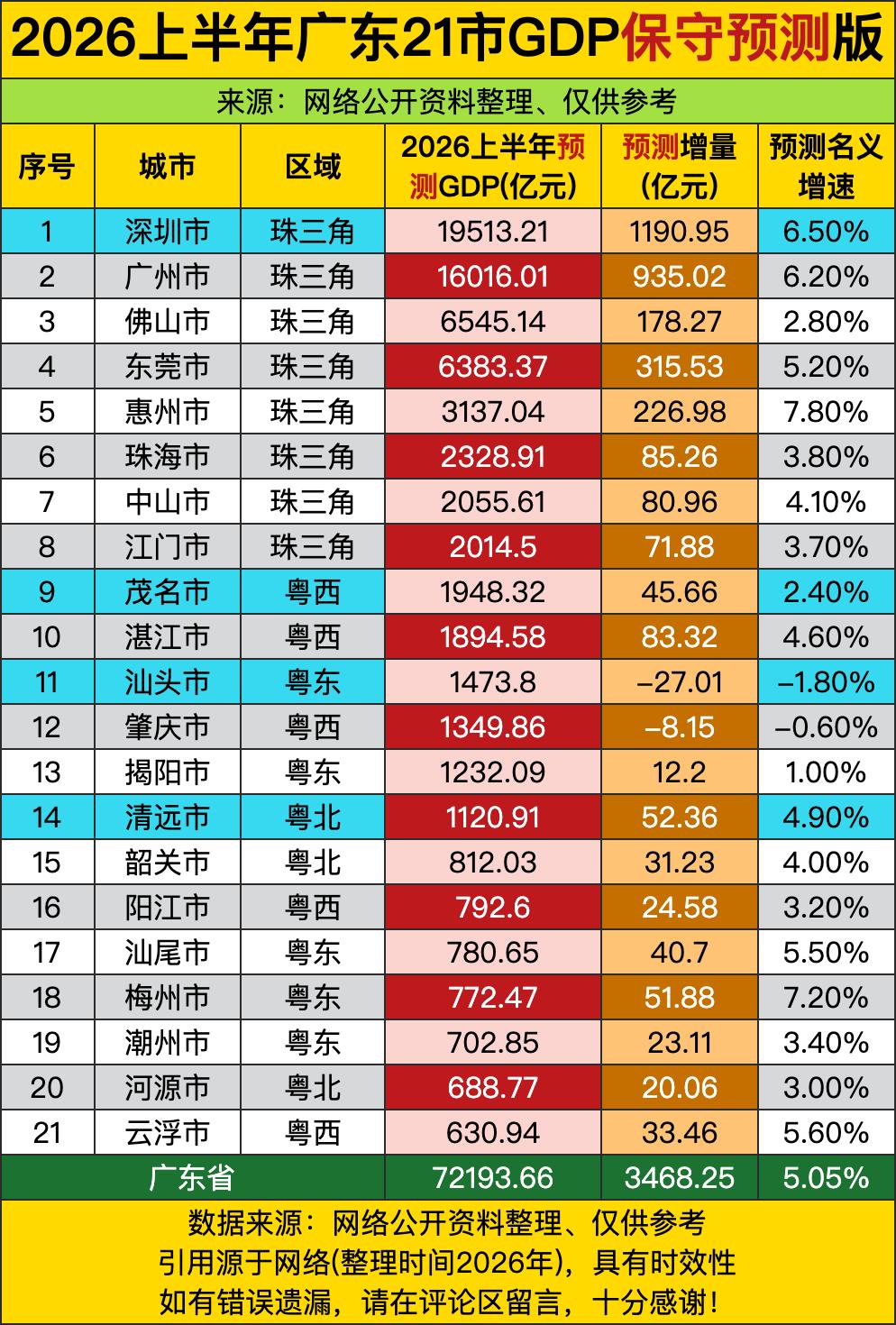 不少人原本以为广东21城的经济格局早就焊死了，看完这份2026上半年的保守预测数