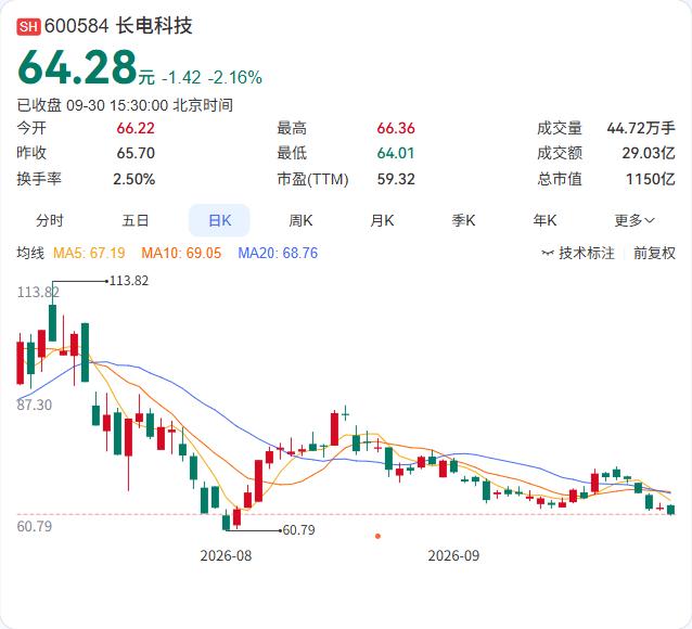 长电科技高端先进封测项目9月29日在无锡签约落地，聚焦硅转接板2.5D先进封装技