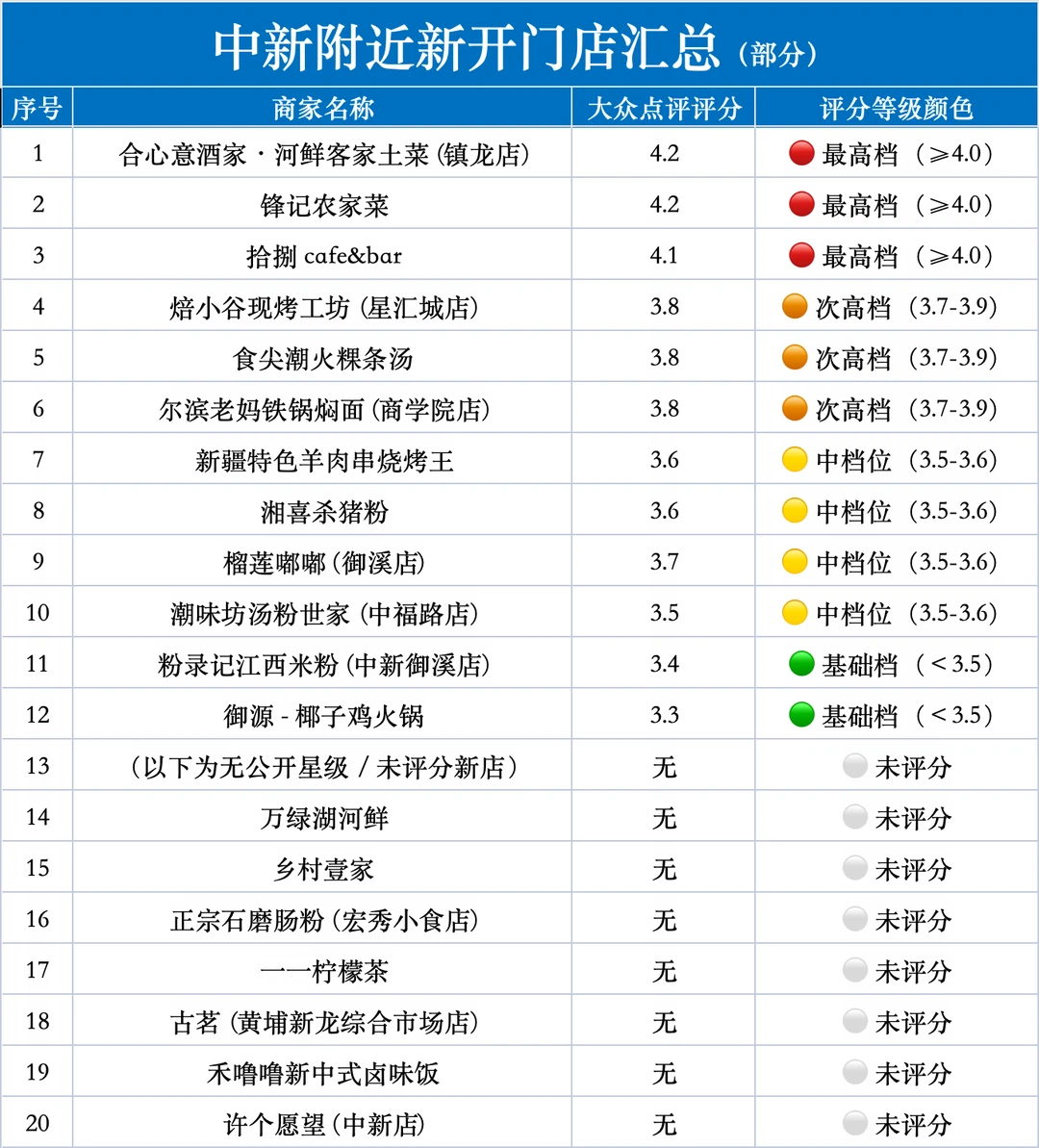 中新商圈新开门店汇总