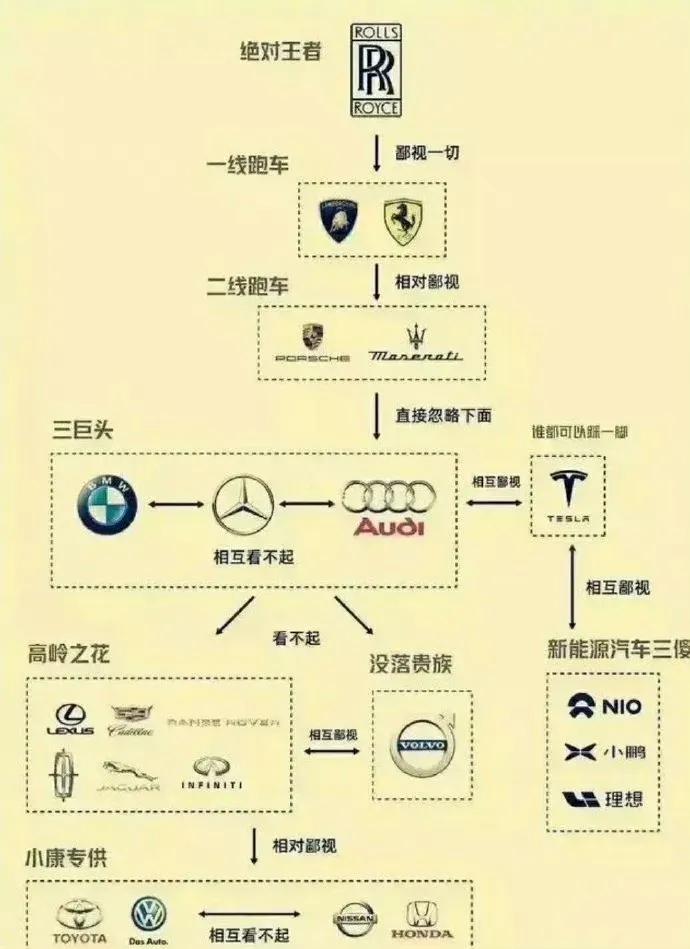 汽车都有鄙视链，何况人呢  ？