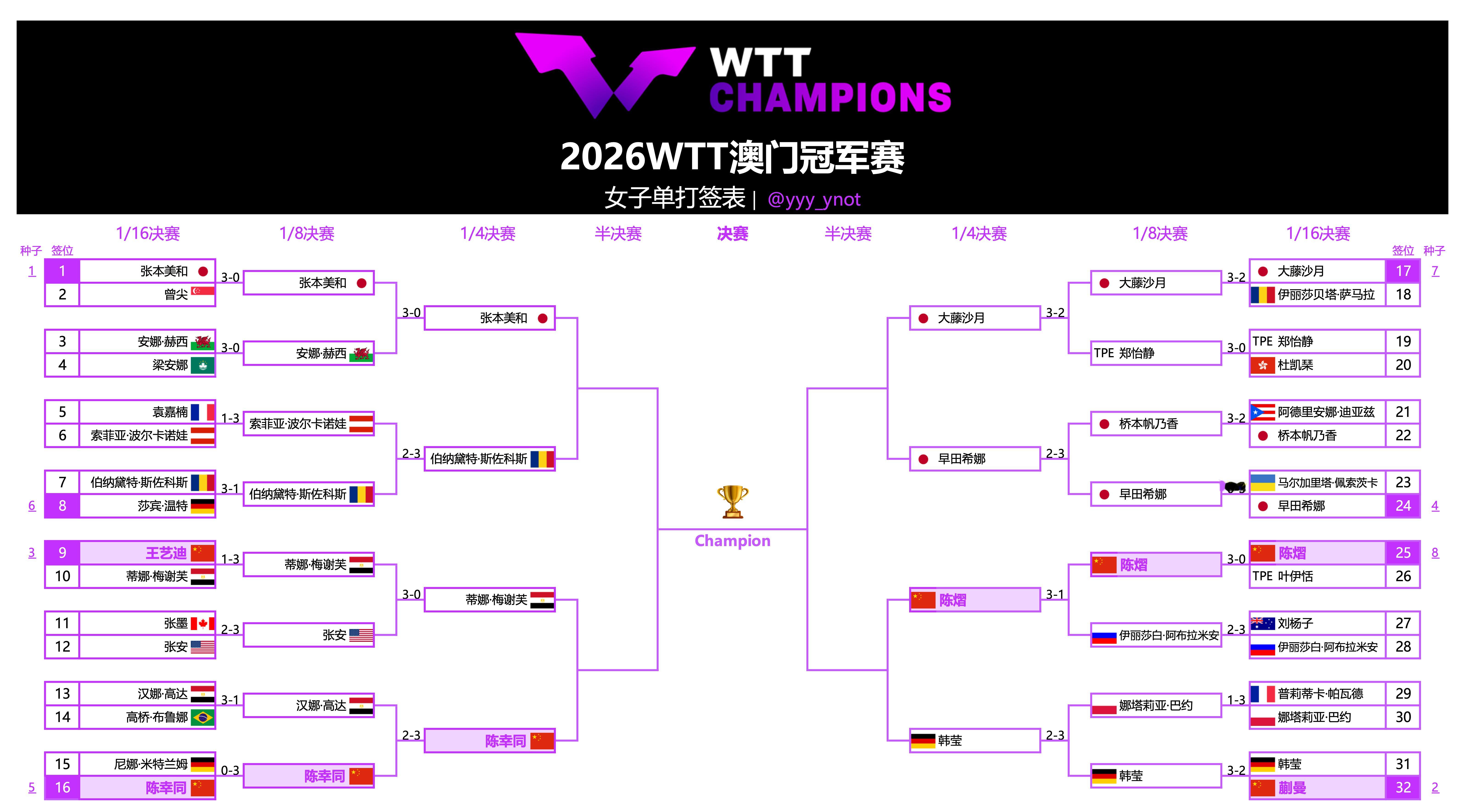 2026WTT澳门冠军赛丨女单八强张本美和🇯🇵VS伯纳黛特·斯佐科斯🇷🇴