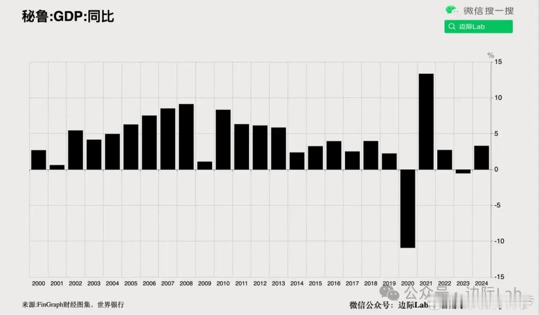 2024年第四季度，秘鲁国内生产总值（GDP）同比增长4.2%，高于此前修正后的