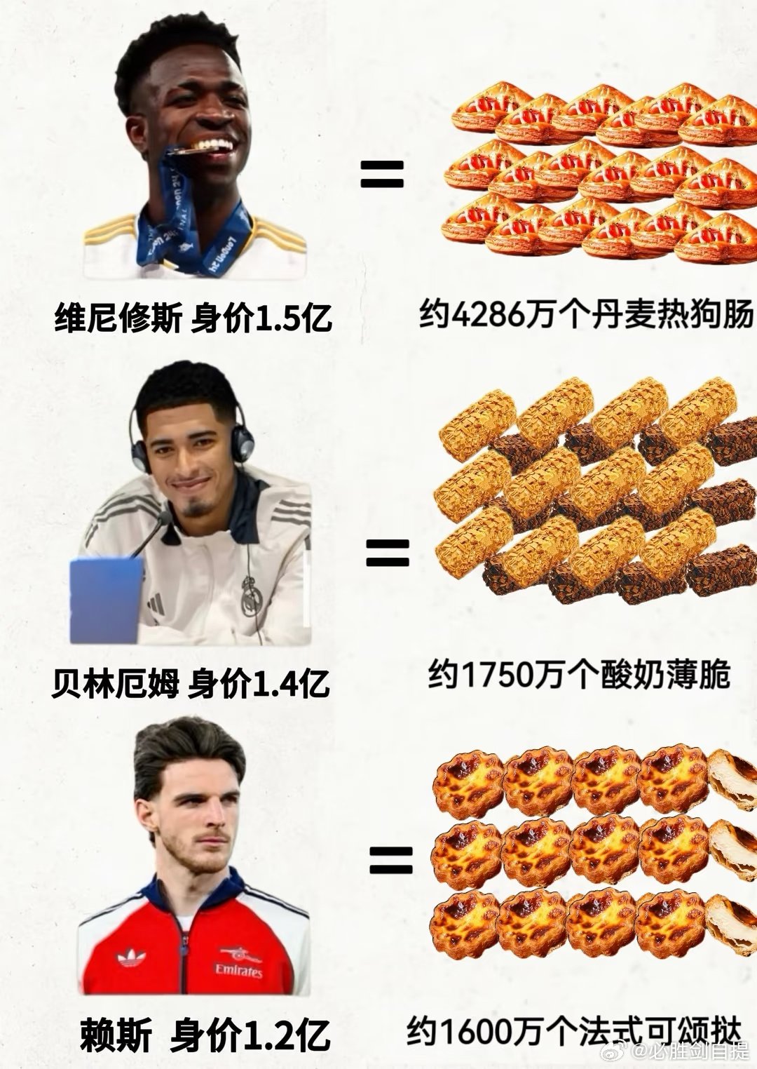 谁懂啊，新闻里的一串零 看得我大脑直接宕机，完全没实感！ 直到我把天价转会费换算