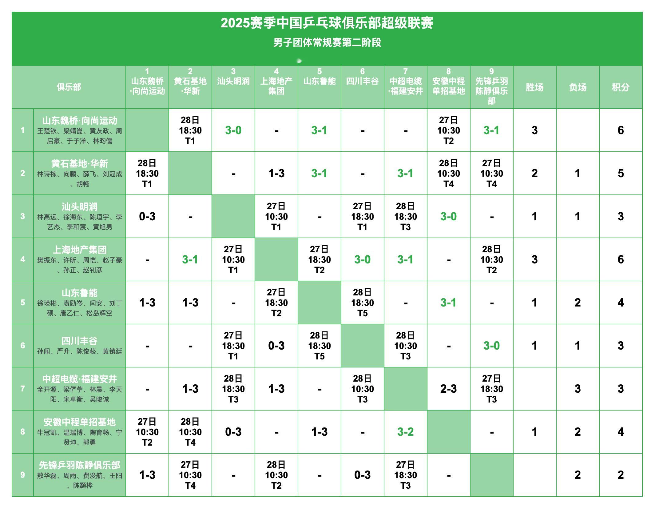2025赛季中国乒乓球俱乐部超级联赛丨男团常规赛赛况及第二阶段赛程 ​​​