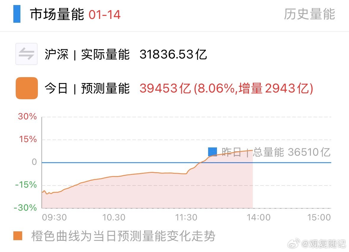 上午上涨缩量，下午下跌放量 