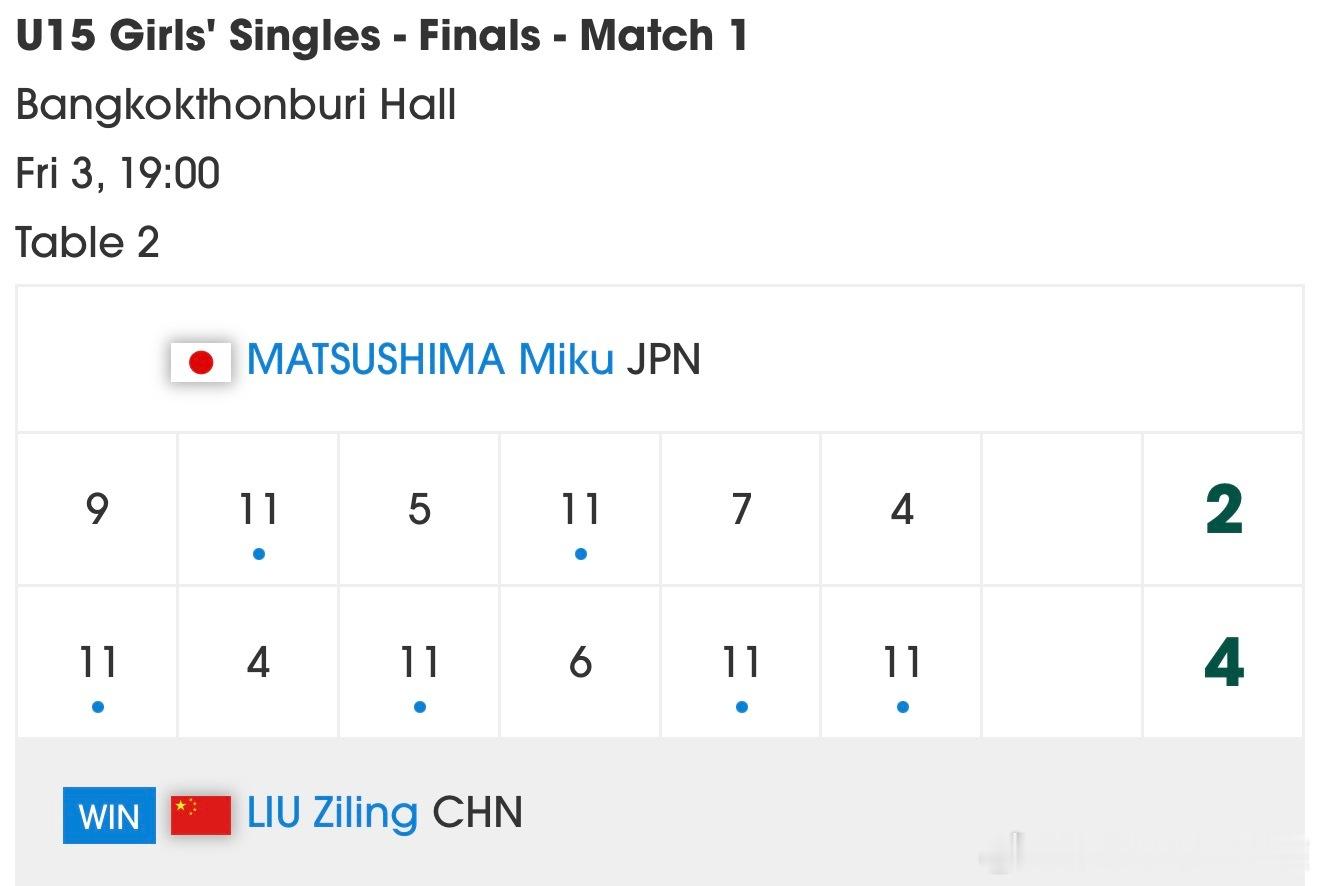 2026曼谷亚青赛U15女单决赛刘子菱4-2松岛美空本届亚青赛U15女子终于拿下