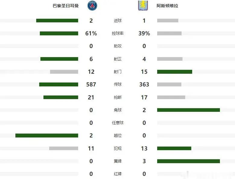 🚨巴黎卫冕！2-1险胜维拉，17岁天才一战封神！⚽️🔥路导情报局👉四年磨一