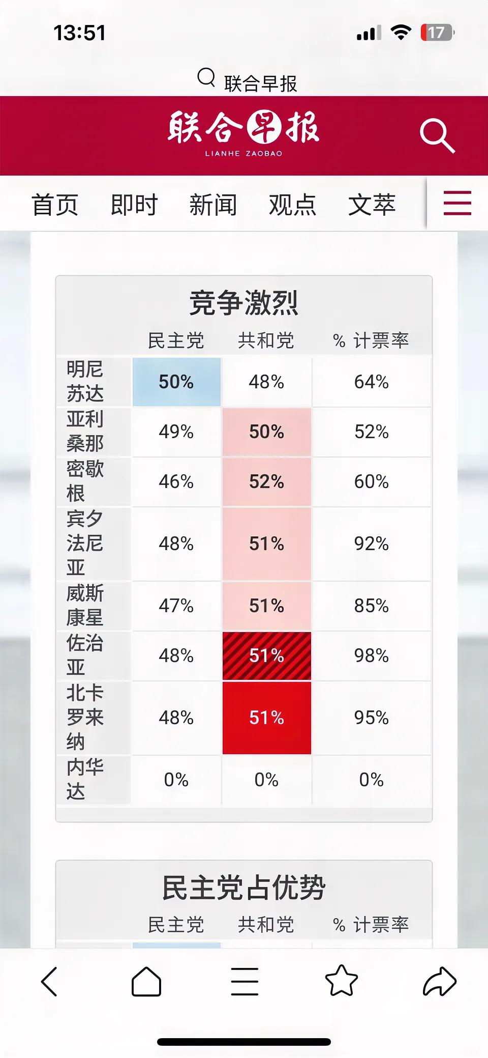 金毛在四个摇摆州领先，再点二个小时会出结果。金毛只要其中两个州就赢了。如果四个州