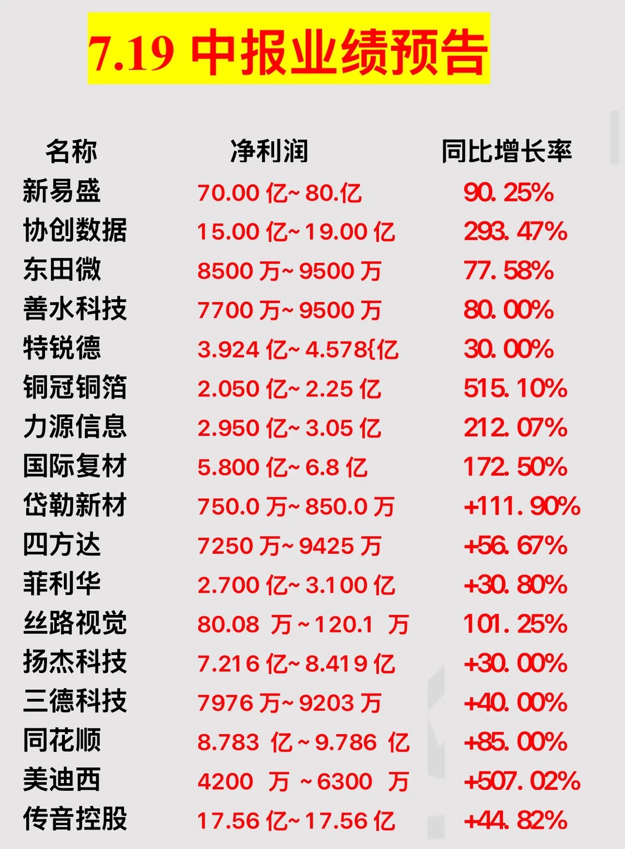 这业绩大超预期了了吧？7.19 