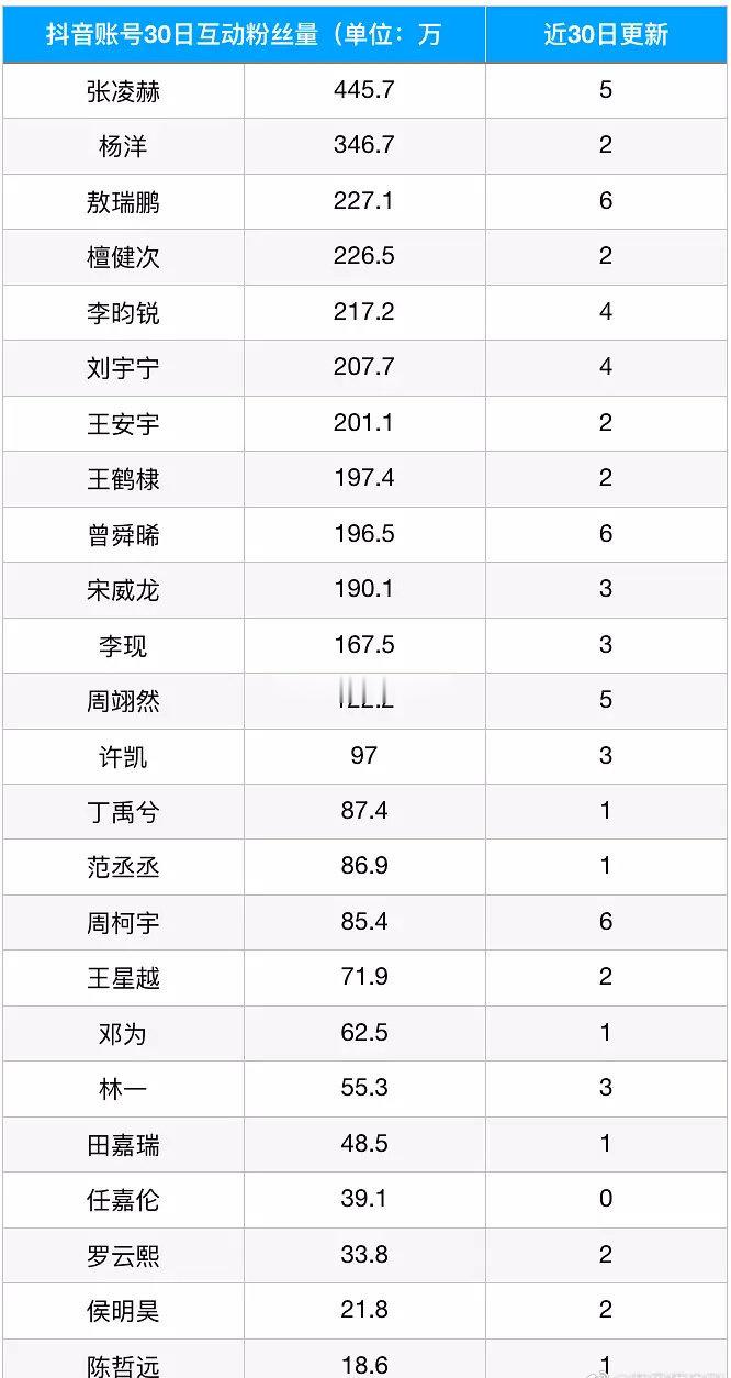 流量生短视频平台互动数排名🈶张凌赫  杨洋  敖瑞鹏  檀健次  李昀锐 ​​